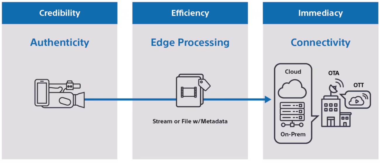 Sony’s image authenticity pipeline can operate via direct cloud connection or through live streaming, ensuring that captured footage remains verifiable from camera to cloud.Image credit: Sony